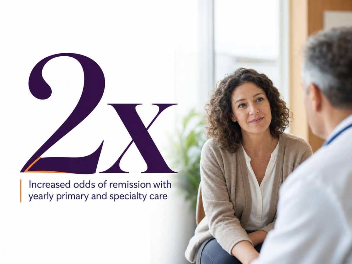Infographic showing Increased odds of remission with yearly primary and specialty care