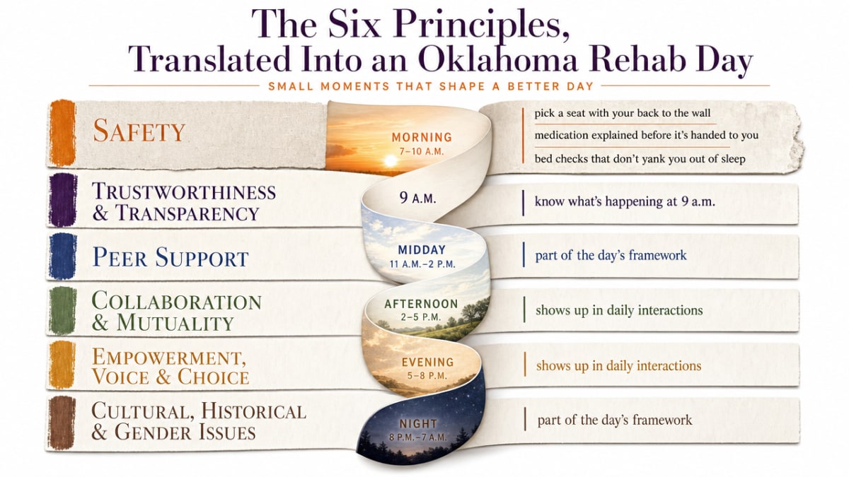 Visualize SAMHSA's six guiding principles of trauma-informed care as they map to daily rehab experience, directly supporting the section's framework walkthrough