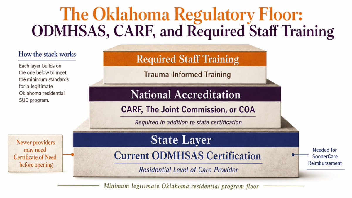 Show the stacked regulatory and training layers an Oklahoma residential SUD program must meet, directly reinforcing the section's discussion of ODMHSAS certification, national accreditation, and required trauma-informed staff training