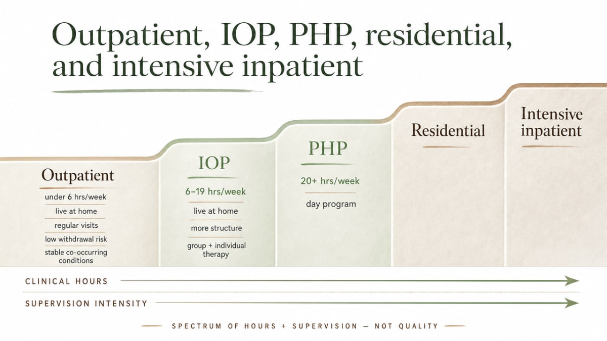Compare the five levels of care by clinical hours and supervision intensity, using the specific hours cited in the article (IOP 6–19 hrs/week, PHP 20+ hrs/week)