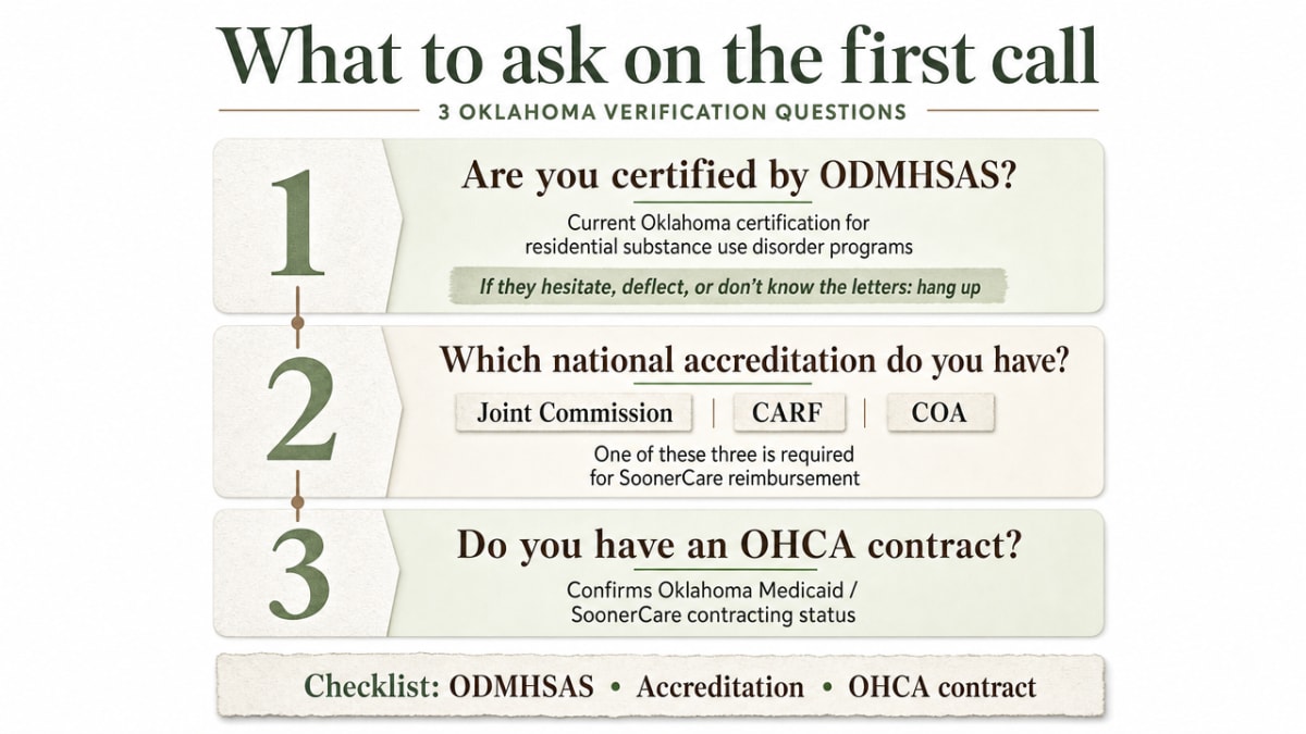 Visualize the three verification questions Oklahoma callers should ask, directly reinforcing the ODMHSAS + accreditation + OHCA contract checklist cited in this section