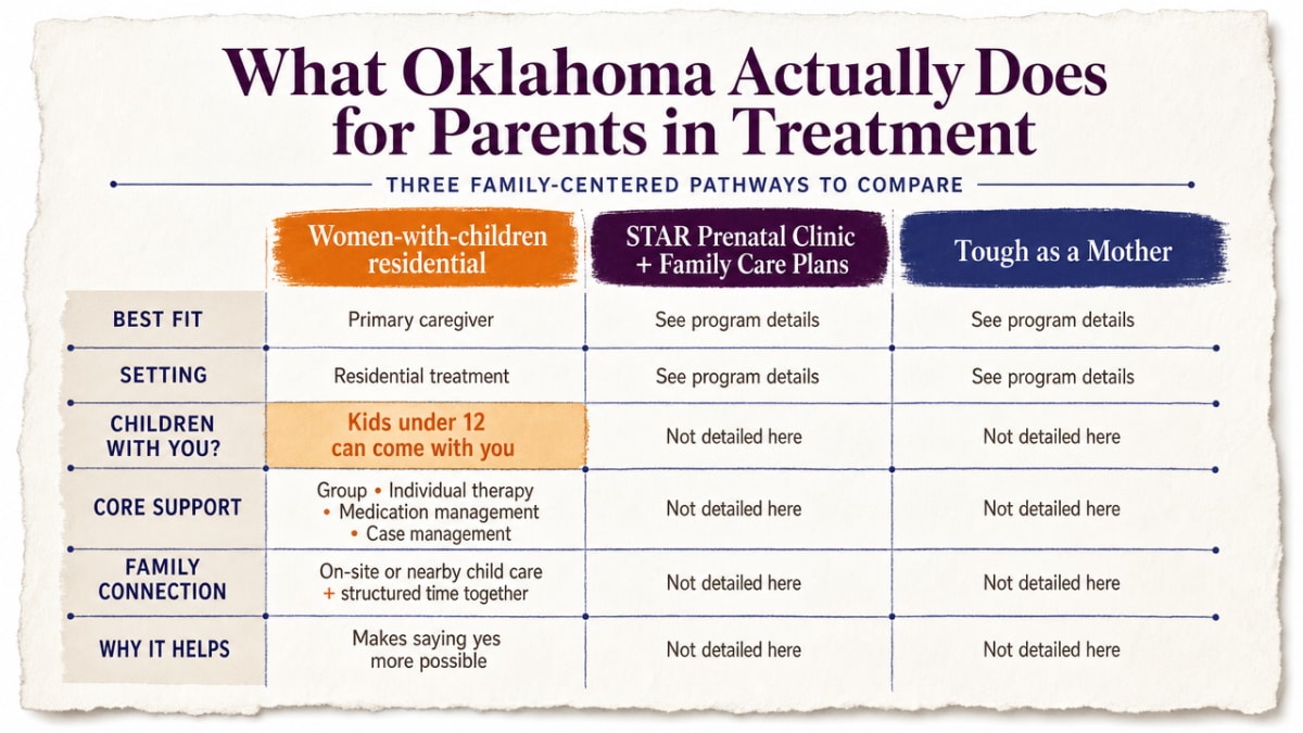 Process infographic mapping Oklahoma's three parent-focused treatment pathways described in this section (women-with-children residential, STAR Prenatal Clinic, Tough as a Mother / Family Care Plans)