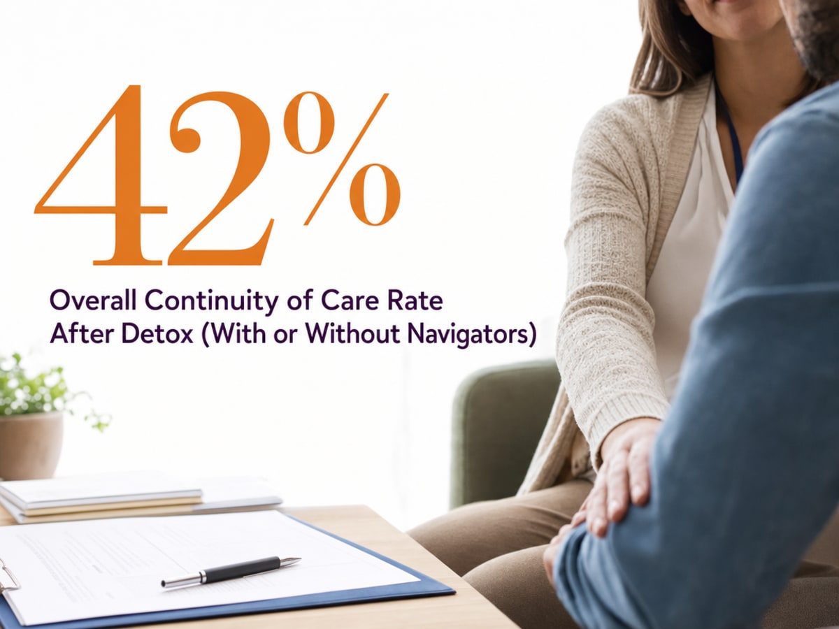 Infographic showing Overall Continuity of Care Rate After Detox (With or Without Navigators)
