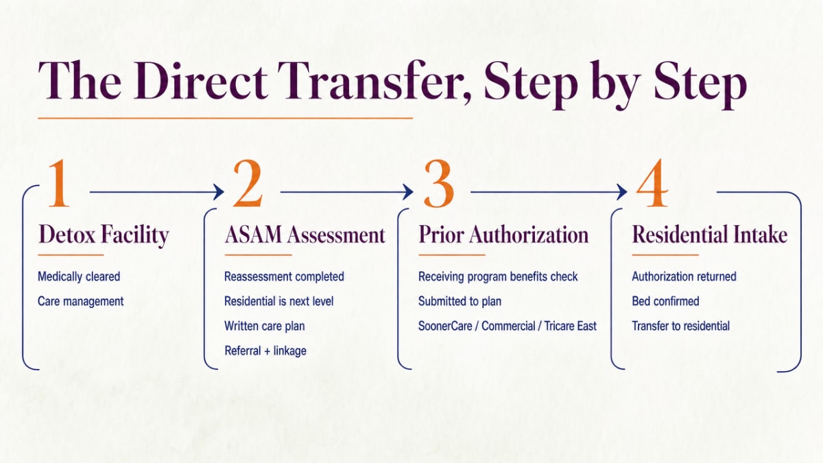 Visualize the four-step direct transfer pathway explicitly described in the section: detox facility, ASAM assessment, prior authorization, residential intake