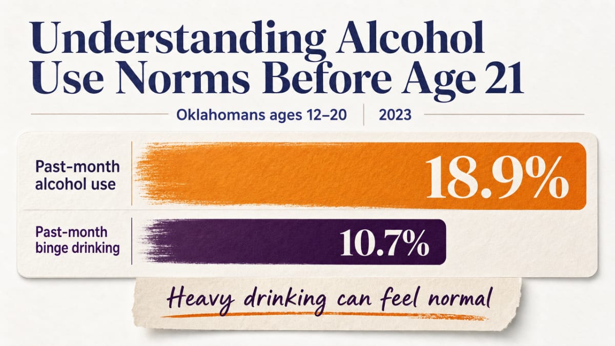 Visualize the cited comparison of past-month alcohol use versus binge drinking rates among Oklahomans ages 12-20, directly supporting the statistics named in this section