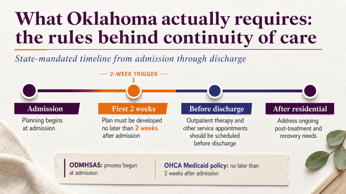 Visualize the state-mandated timeline from admission through discharge, showing when planning must start and what must be included, directly supporting the ODMHSAS and OHCA rules discussed in this section