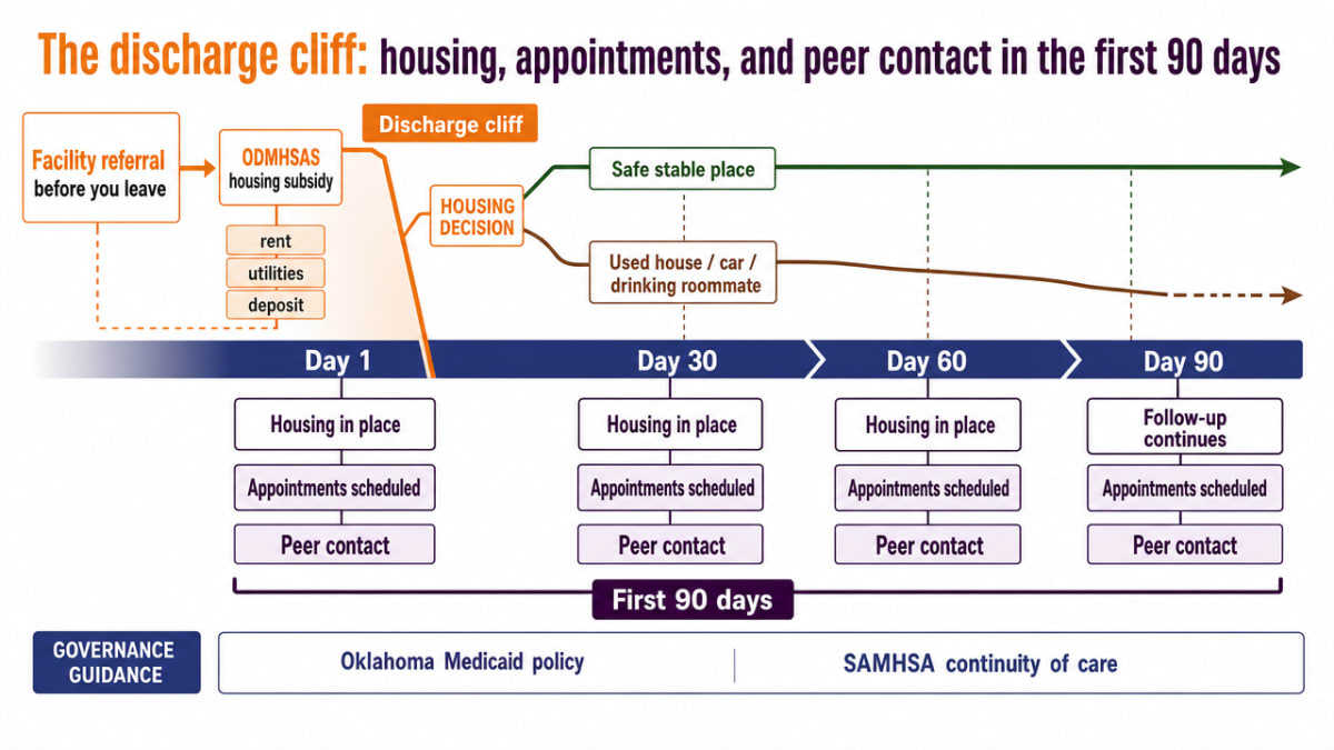 Visualize the Day 1 to Day 90 post-residential handoff described in this section, showing the sequenced continuing-care contacts required by Oklahoma Medicaid policy and SAMHSA continuity-of-care guidance