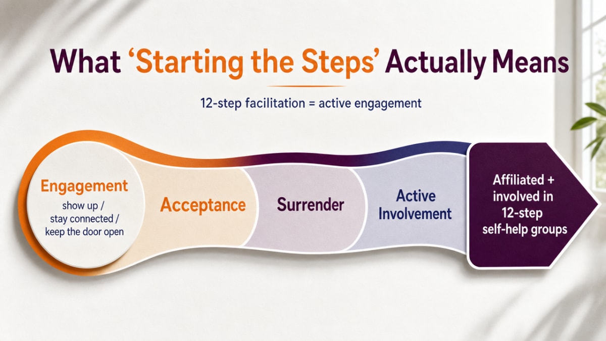 Visualize the three core ideas NIDA highlights for 12-step facilitation (acceptance, surrender, active involvement) as cited in this section