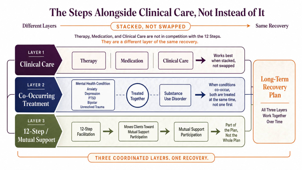 Show how 12-step work stacks alongside clinical care per SAMHSA integrated treatment guidance cited in this section