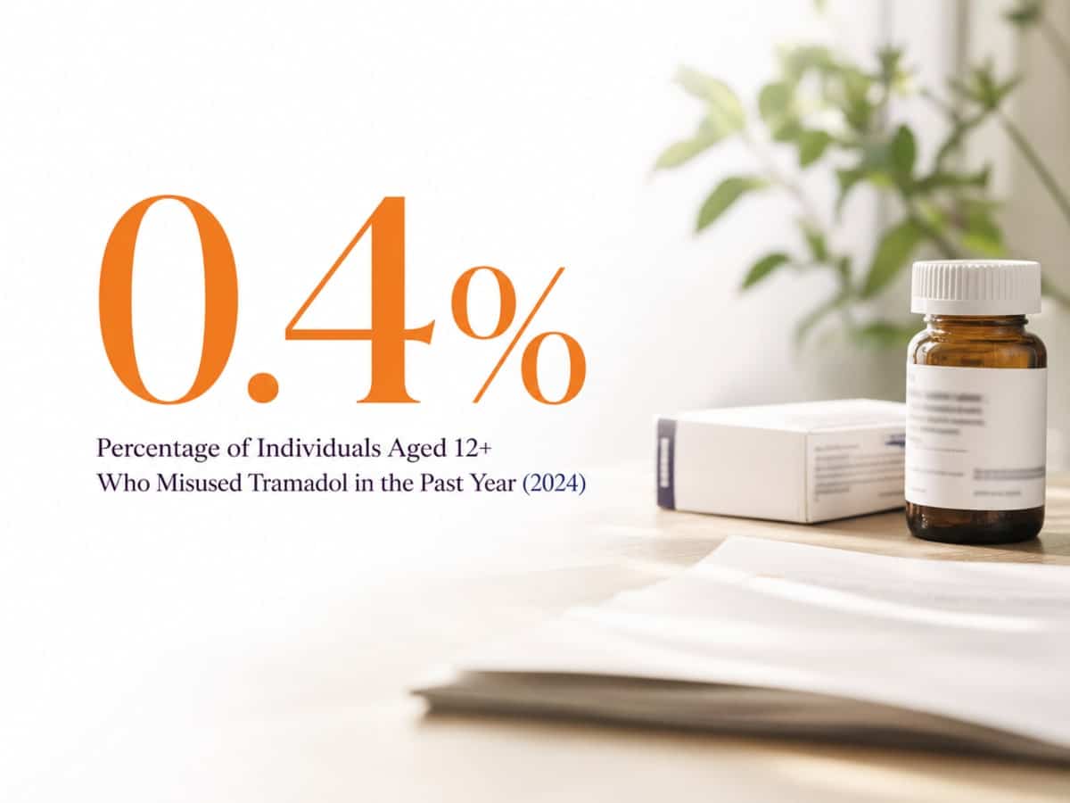 Infographic showing Percentage of Individuals Aged 12+ Who Misused Tramadol in the Past Year (2024)