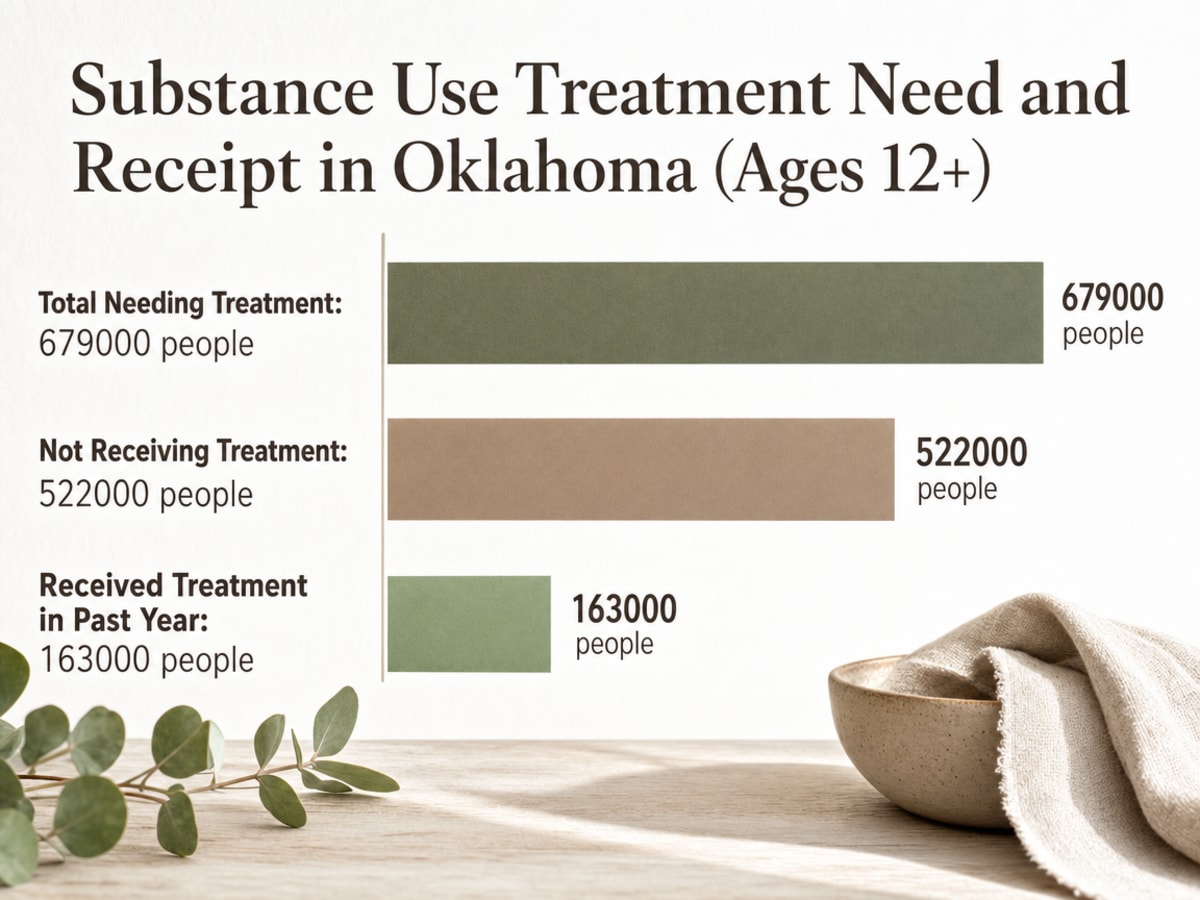 Chart showing Substance Use Treatment Need and Receipt in Oklahoma (Ages 12+)