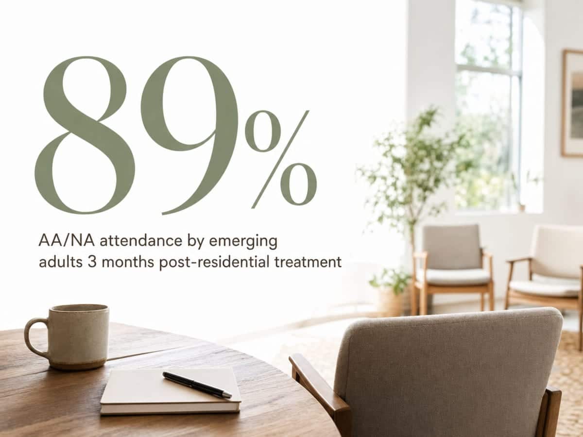 Infographic showing AA/NA attendance by emerging adults 3 months post-residential treatment