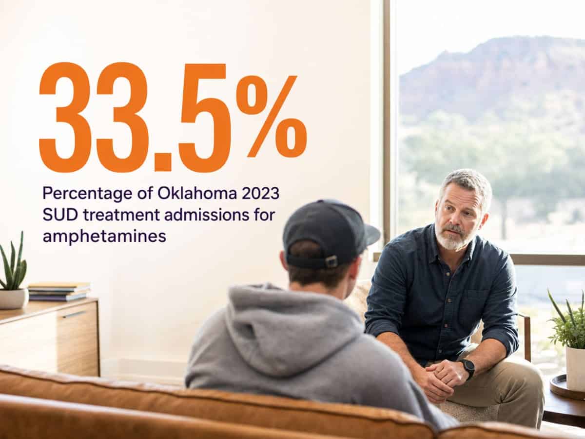 Infographic showing Percentage of Oklahoma 2023 SUD treatment admissions for amphetamines