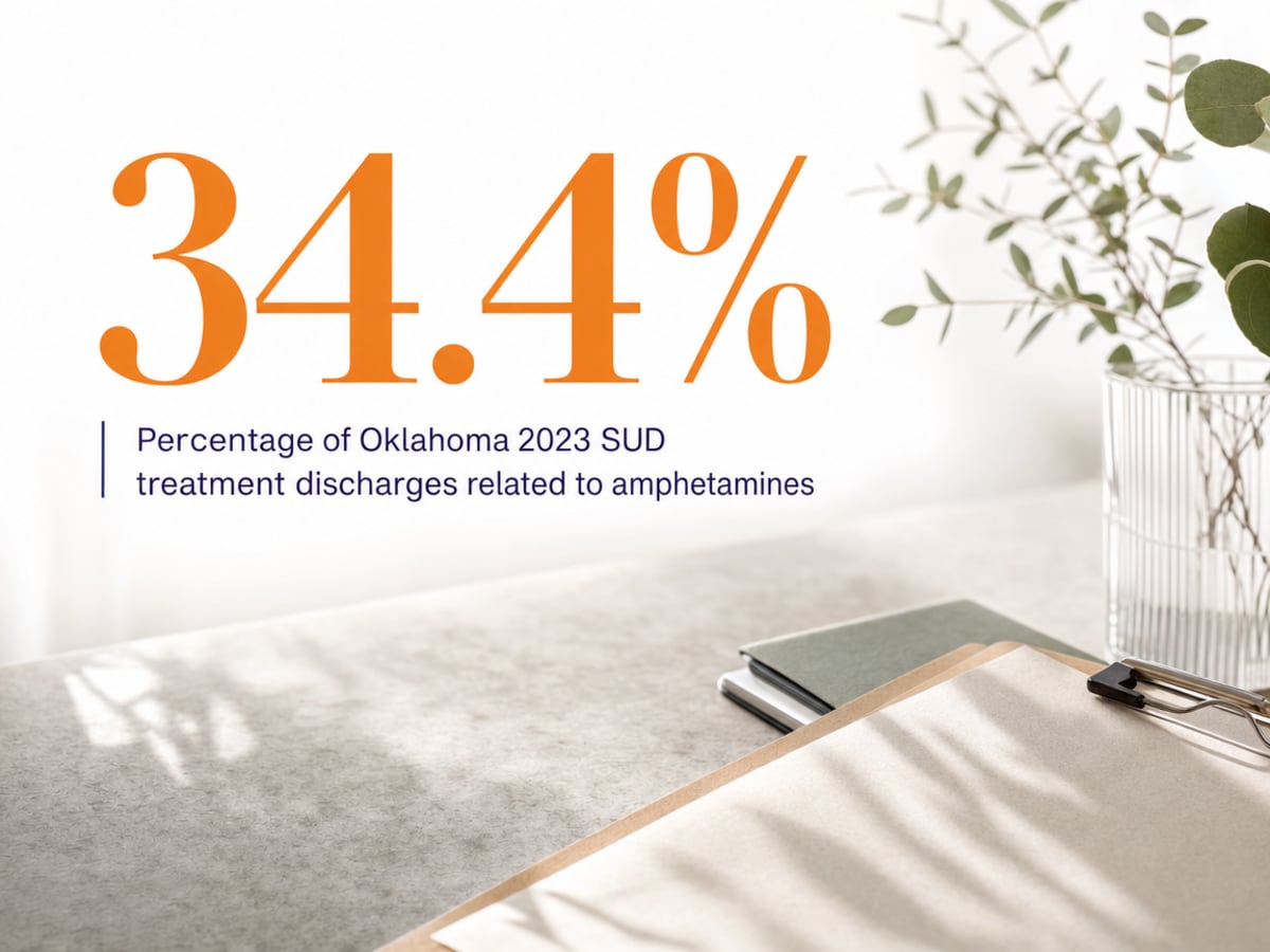 Infographic showing Percentage of Oklahoma 2023 SUD treatment discharges related to amphetamines