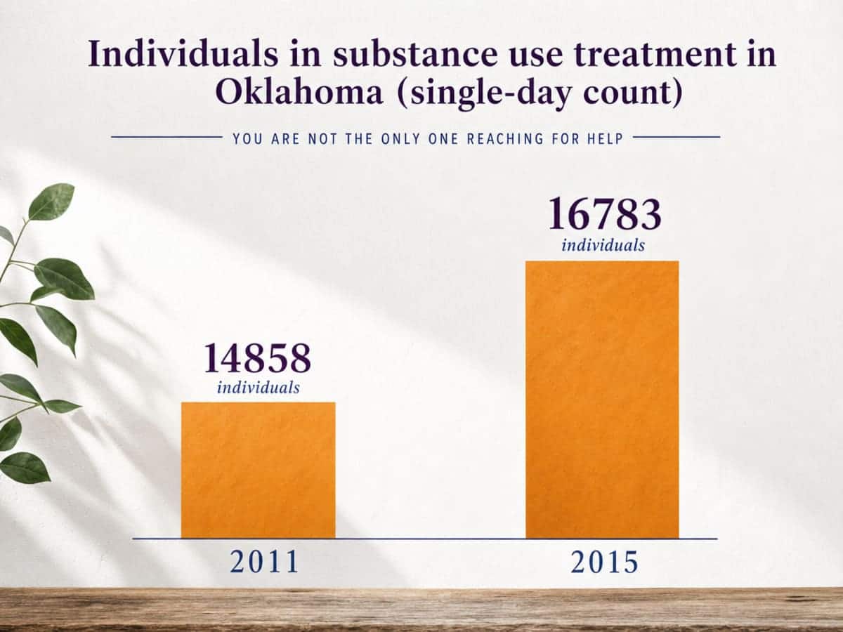 Chart showing Individuals in substance use treatment in Oklahoma (single-day count)