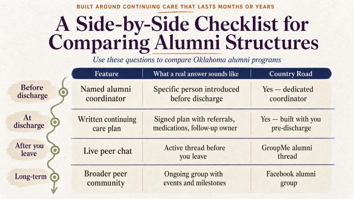 Translate the comparison checklist table into a scannable visual framework readers can use when evaluating Oklahoma alumni programs