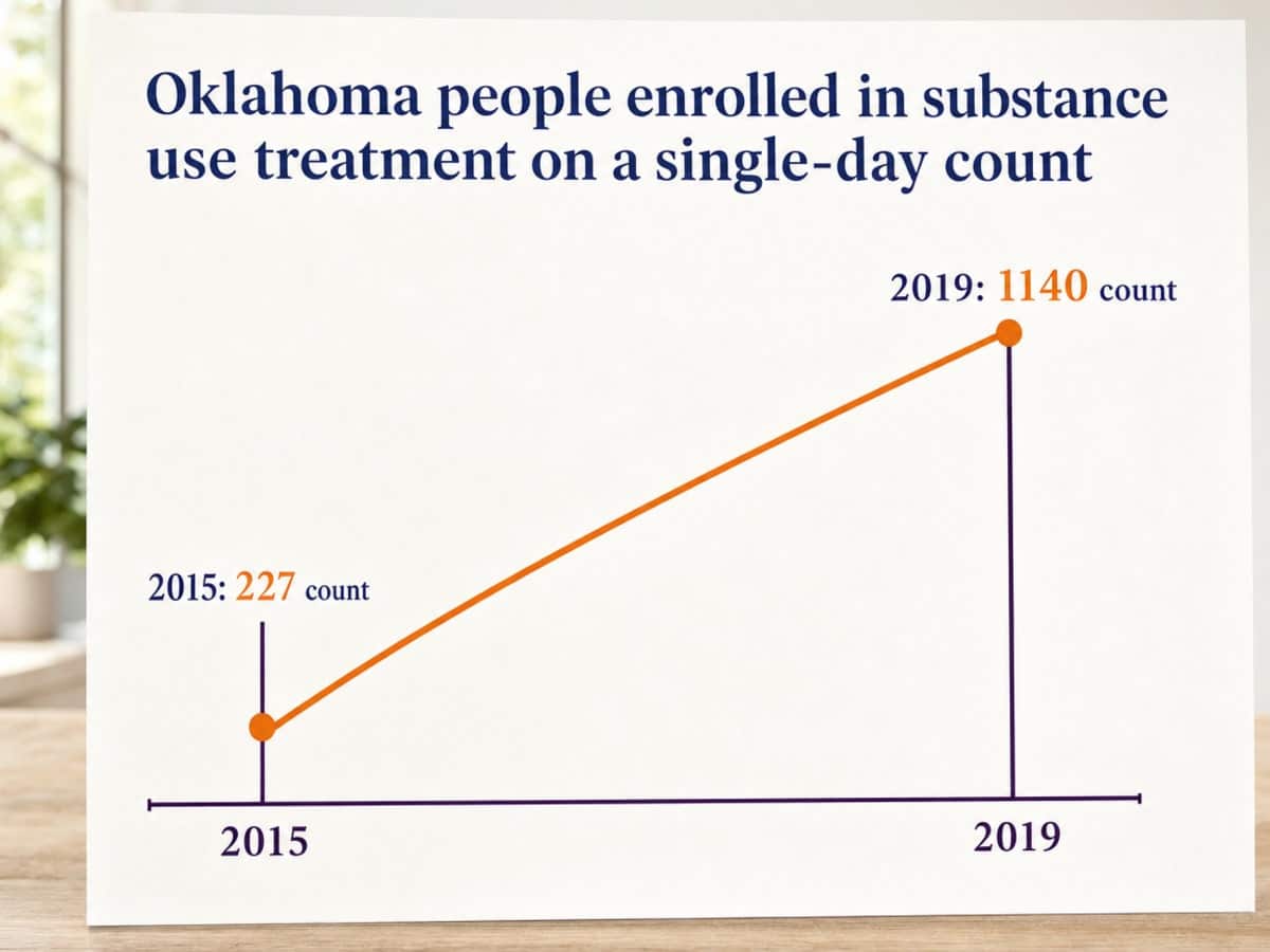 Chart showing Oklahoma people enrolled in substance use treatment on a single-day count