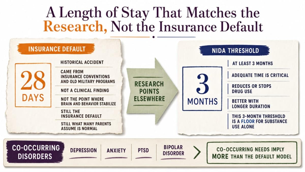Contrast the insurance-default 28-day model with NIDA's 90-day research threshold cited in the section, tied directly to the co-occurring disorder outcome finding