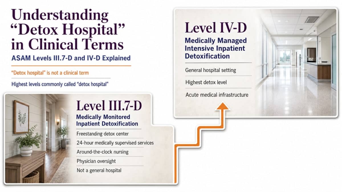 Visualize the two ASAM levels most commonly referred to as detox hospitals so readers can match medical severity to the correct setting during intake calls