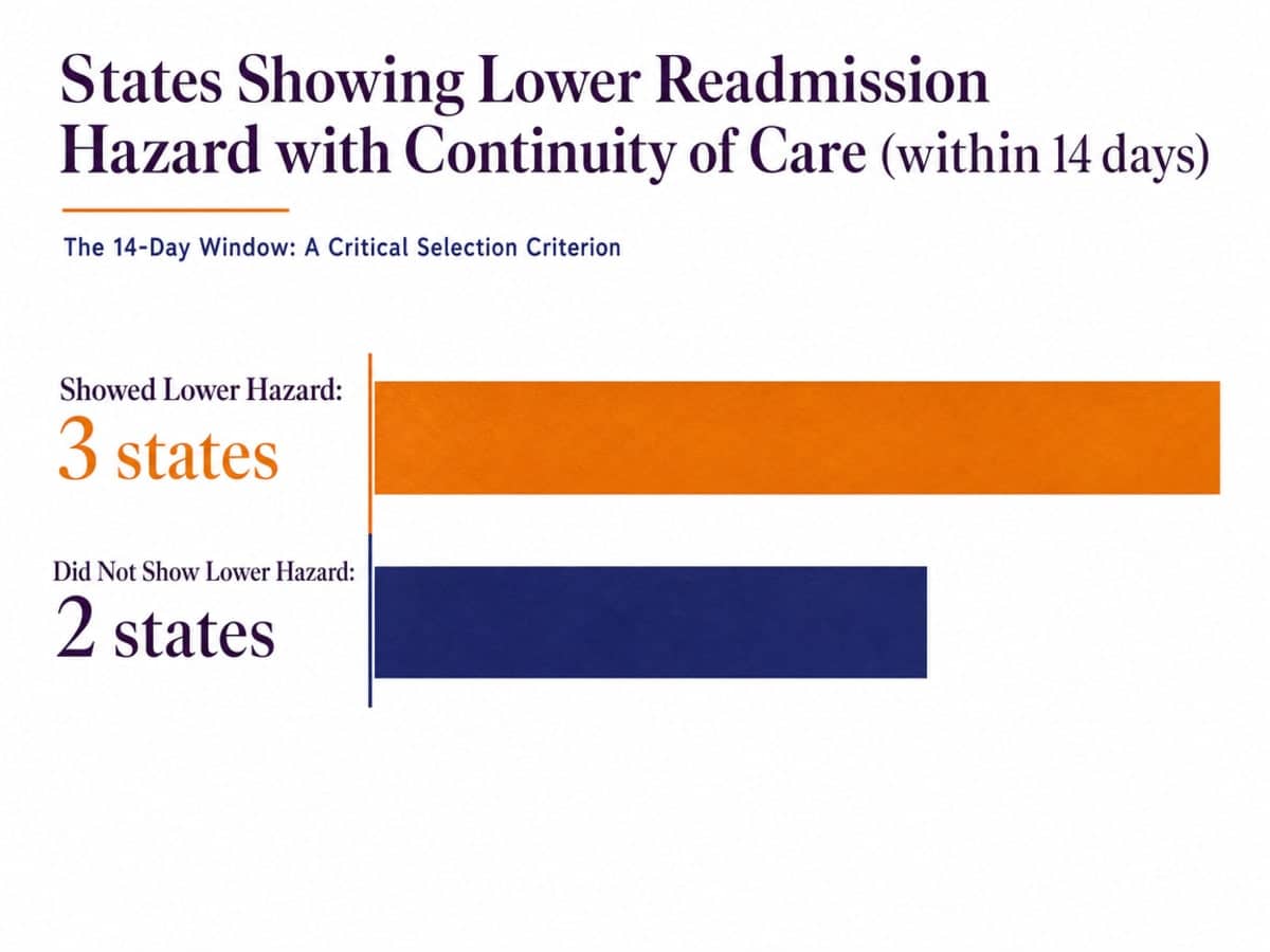 Chart showing States Showing Lower Readmission Hazard with Continuity of Care (within 14 days)