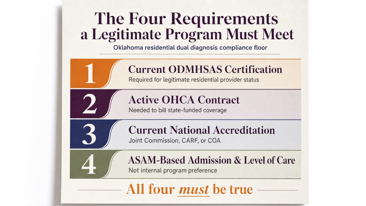 Visualize Oklahoma's four-part compliance floor for residential dual diagnosis programs, directly supporting the section's cited requirements