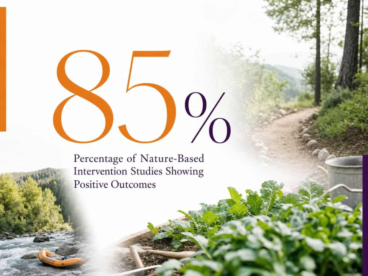 Infographic showing Percentage of Nature-Based Intervention Studies Showing Positive Outcomes