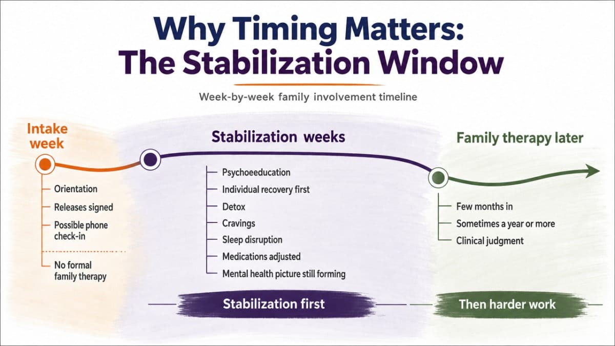 Visualize the section's explicit week-by-week family involvement timeline