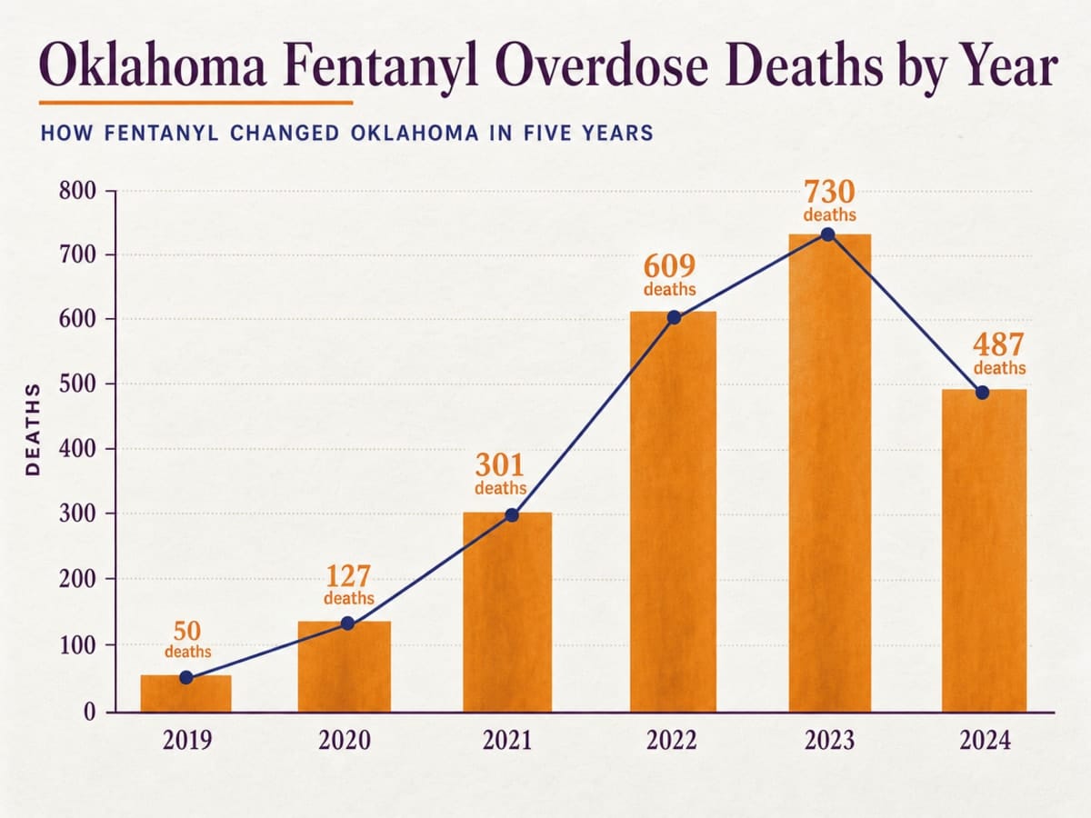 Chart showing Oklahoma Fentanyl Overdose Deaths by Year