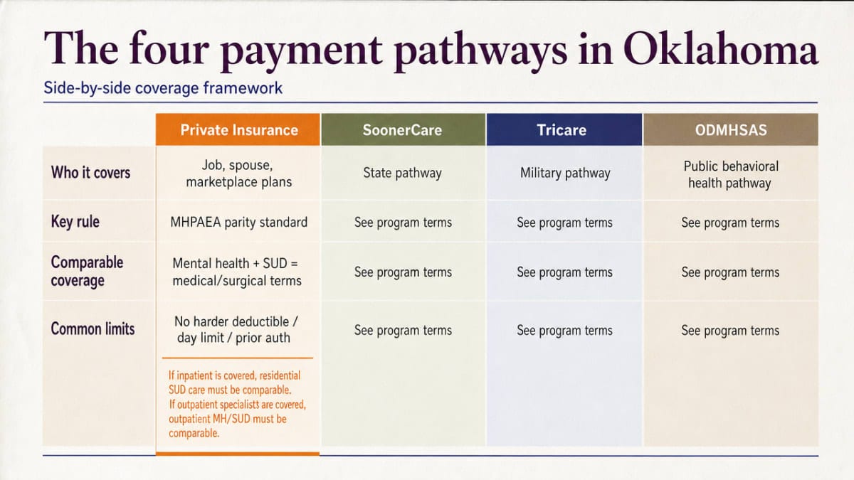 Compare the four coverage pathways described in this section (Private Insurance, SoonerCare, Tricare, ODMHSAS) as a side-by-side comparison framework directly supported by the article's subsections
