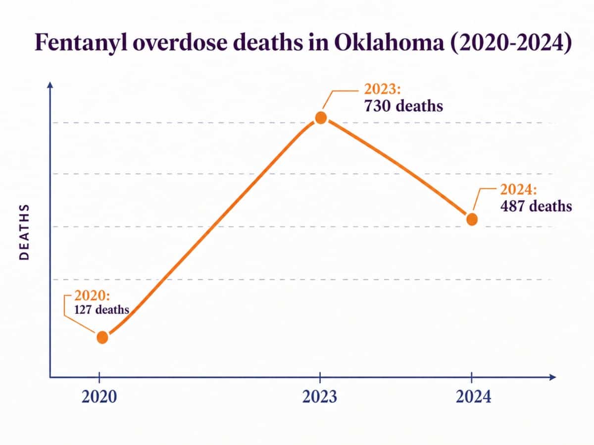 Chart showing Fentanyl overdose deaths in Oklahoma (2020-2024)