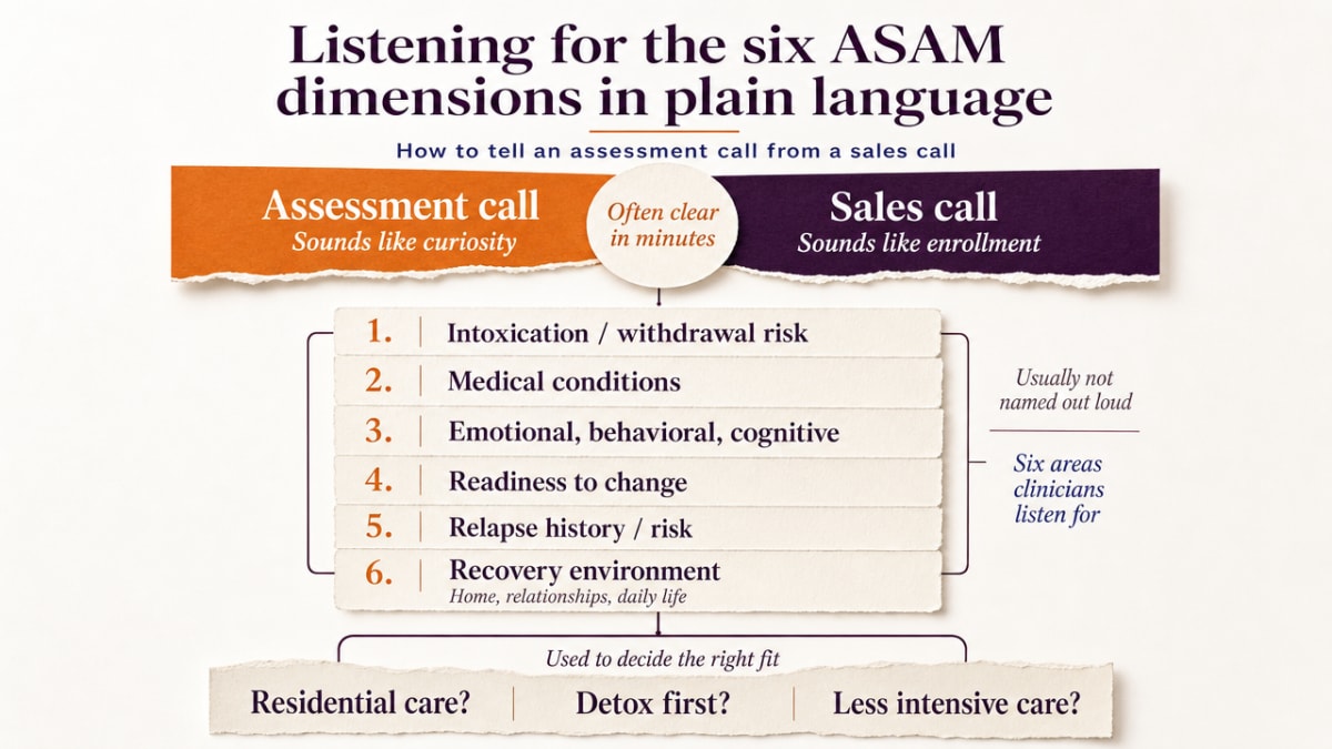 Convert the six ASAM assessment dimensions cited in this section into a scannable reference that helps readers recognize a clinical intake call vs a sales call