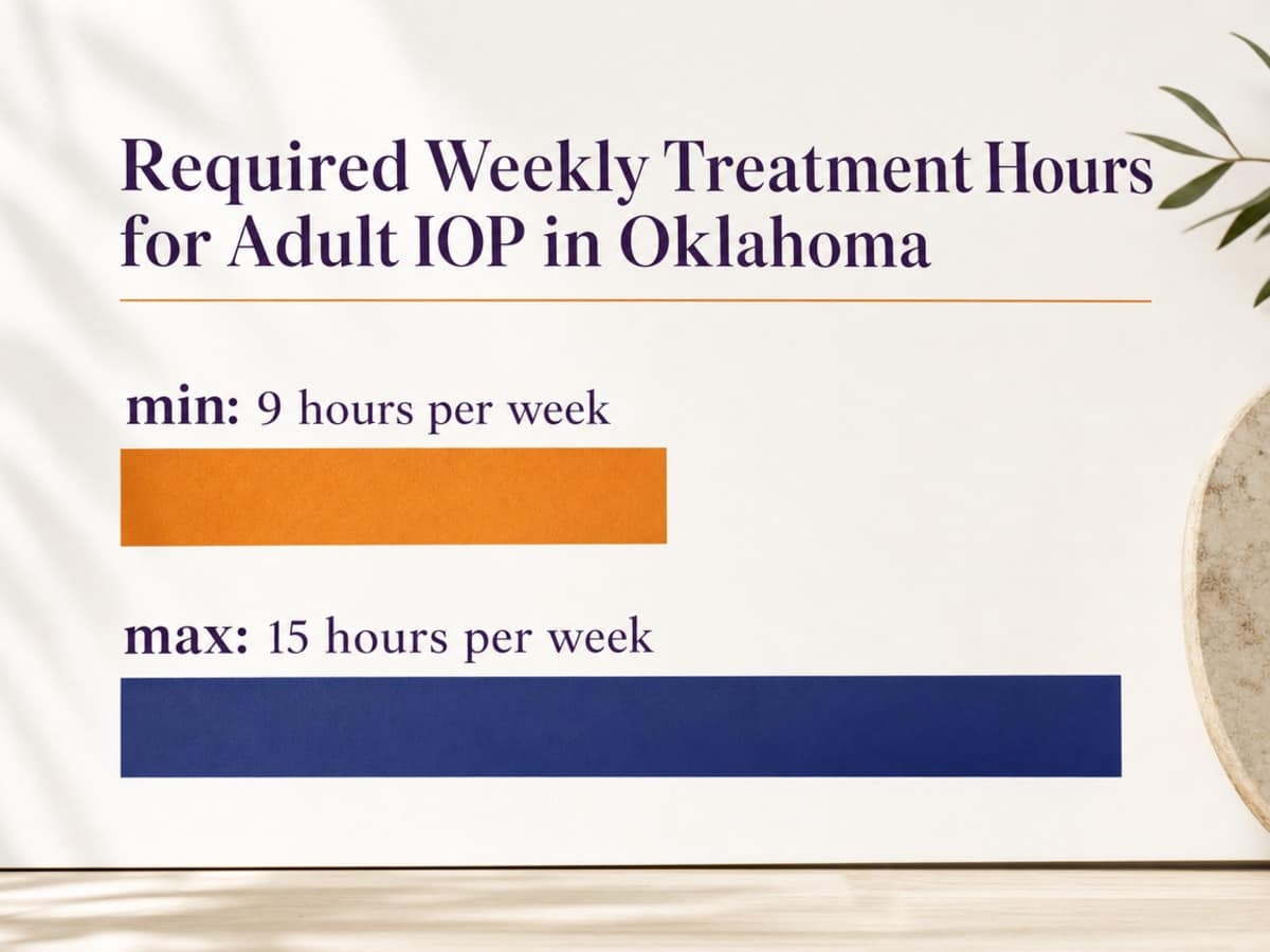 Chart showing Required Weekly Treatment Hours for Adult IOP in Oklahoma