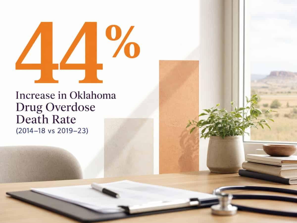 Infographic showing Increase in Oklahoma Drug Overdose Death Rate (2014-18 vs 2019-23)