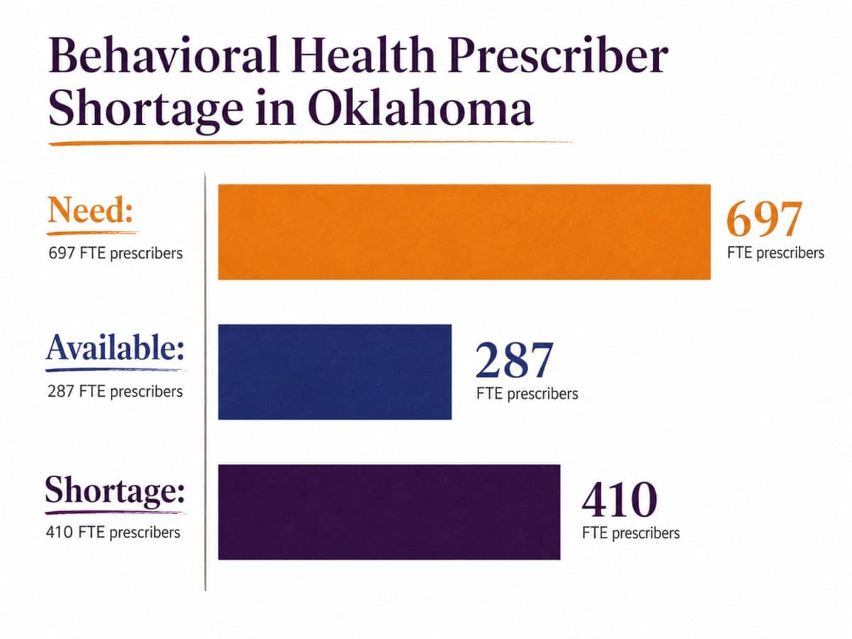 Chart showing Behavioral Health Prescriber Shortage in Oklahoma