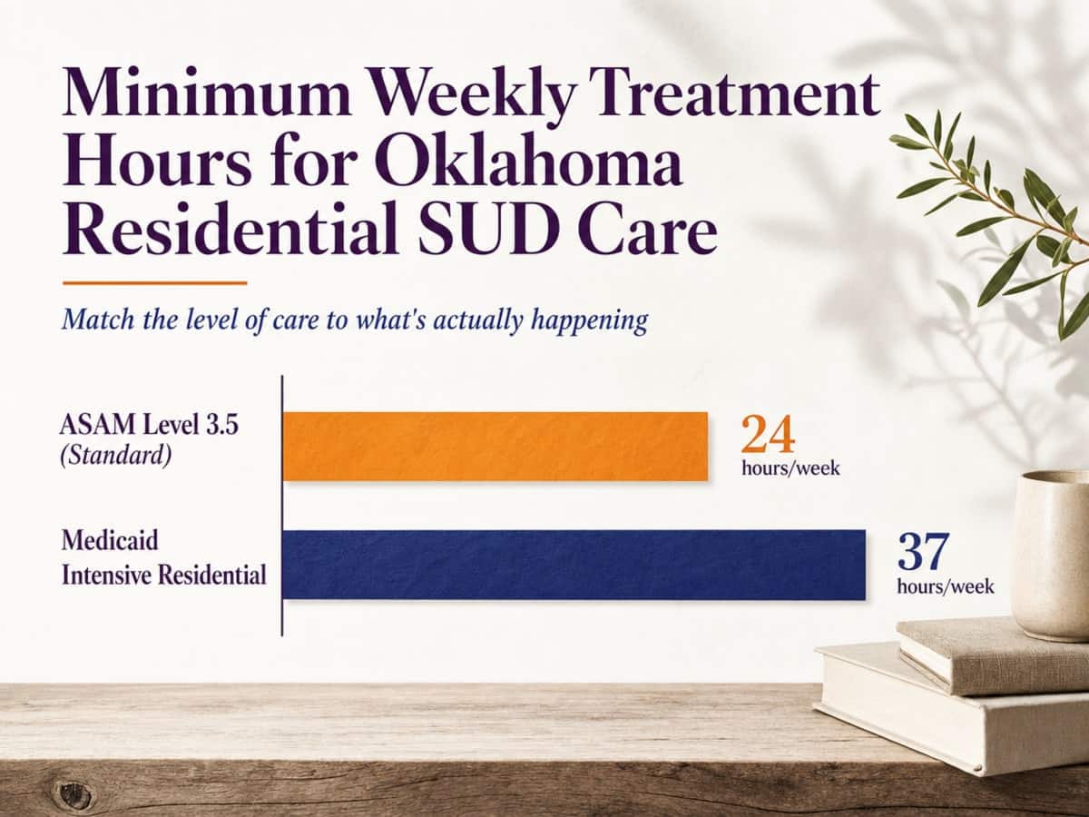 Chart showing Minimum Weekly Treatment Hours for Oklahoma Residential SUD Care