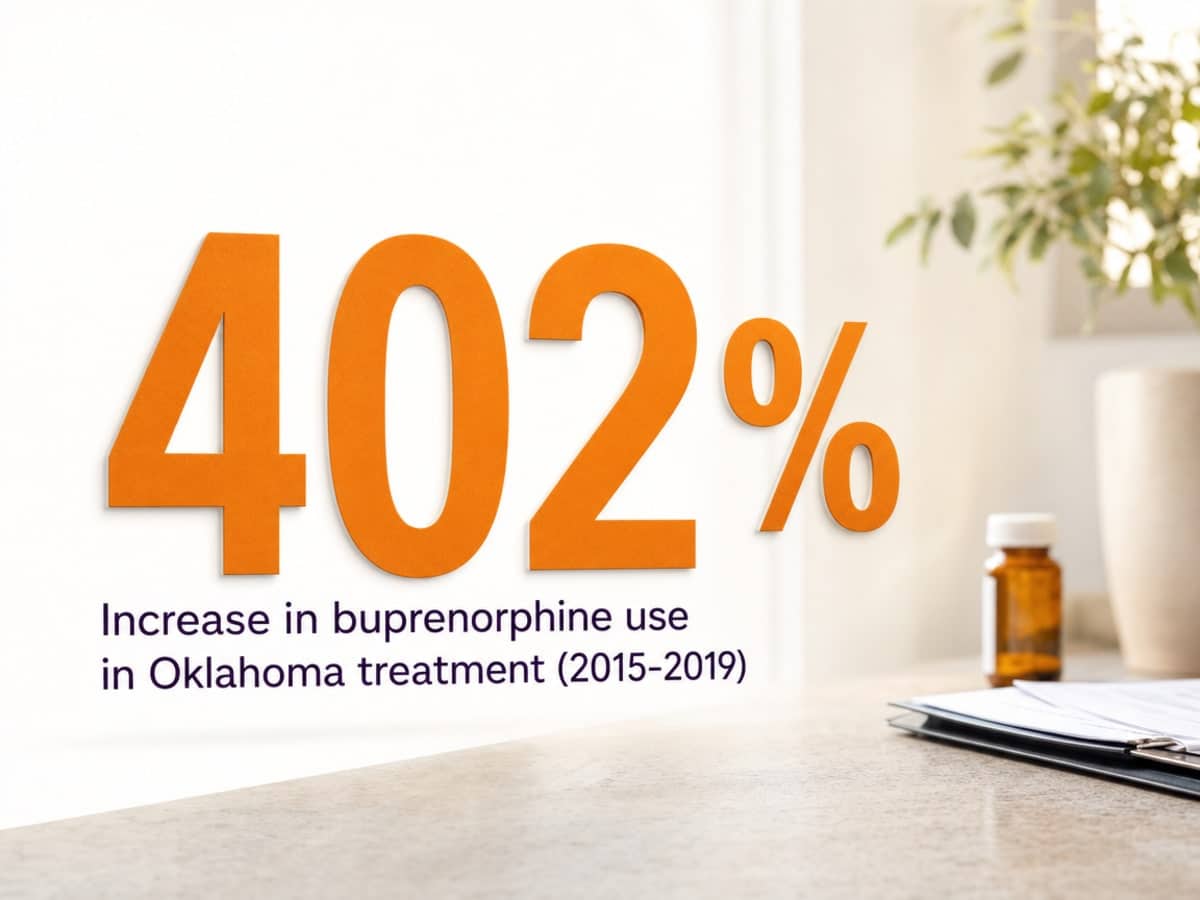 Infographic showing Increase in buprenorphine use in Oklahoma treatment (2015-2019)