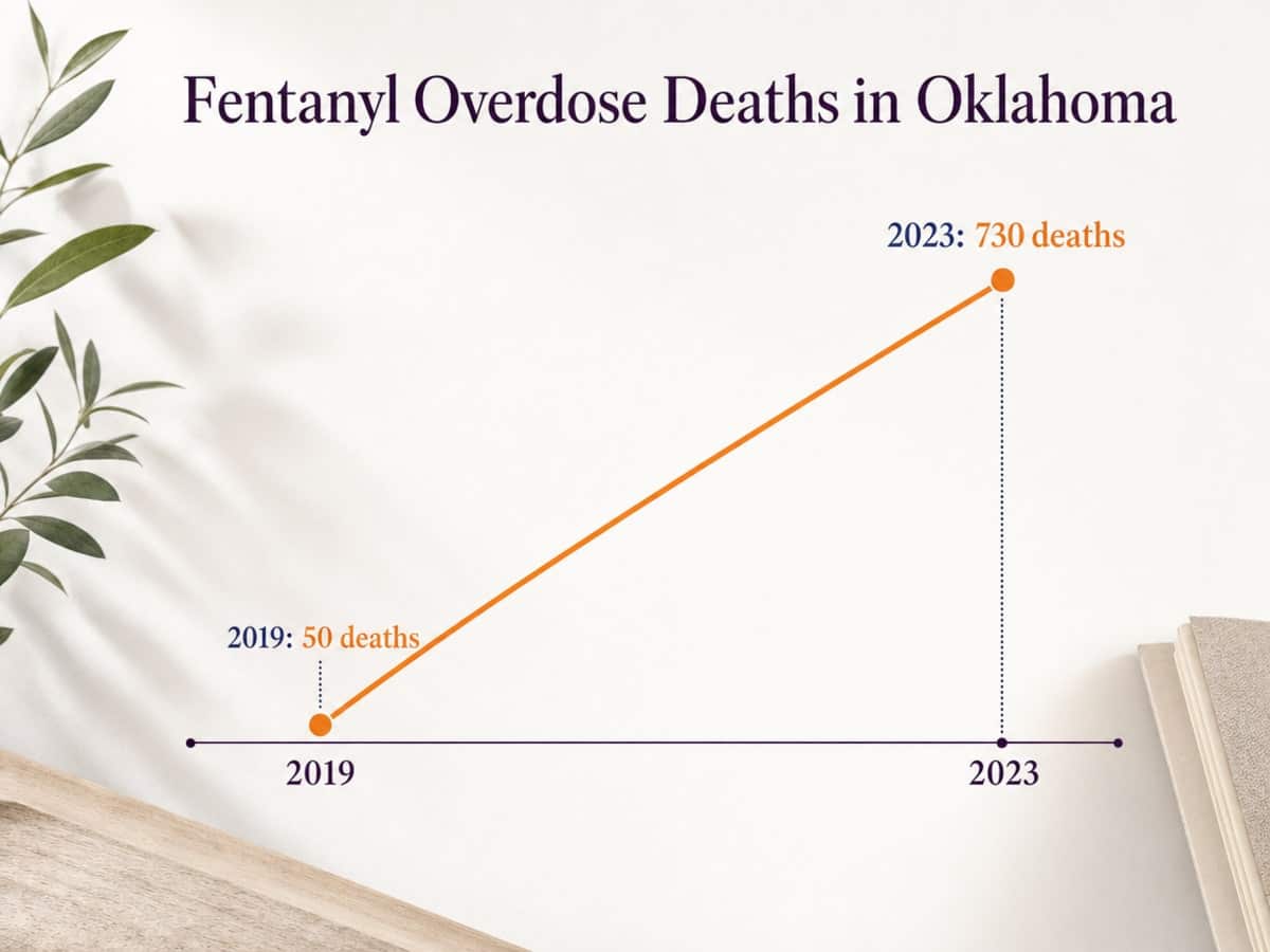 Chart showing Fentanyl Overdose Deaths in Oklahoma