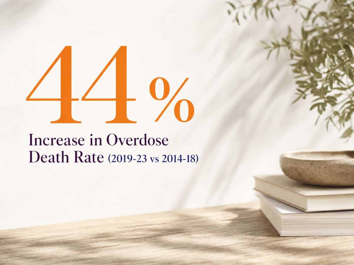 Infographic showing Increase in Overdose Death Rate (2019-23 vs 2014-18)