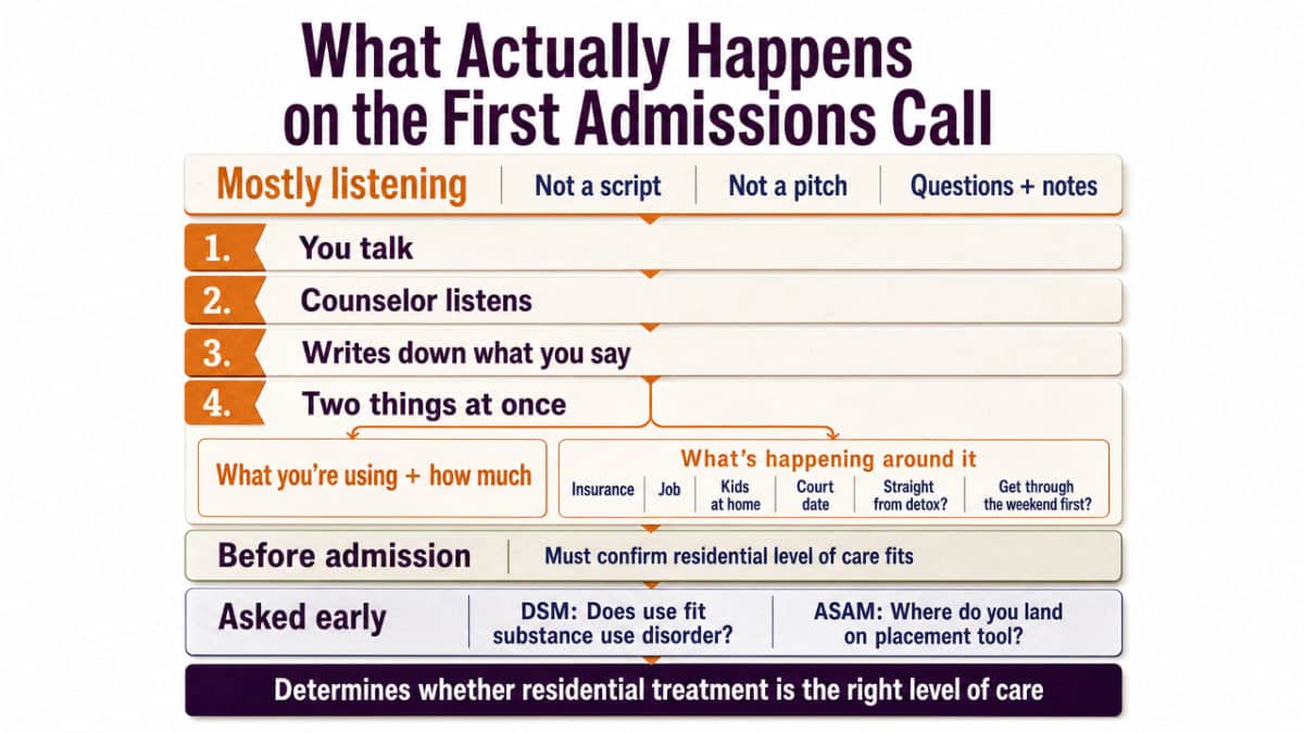 Visualize the sequential flow of what happens during the first admissions call, which the section explicitly walks through as a process