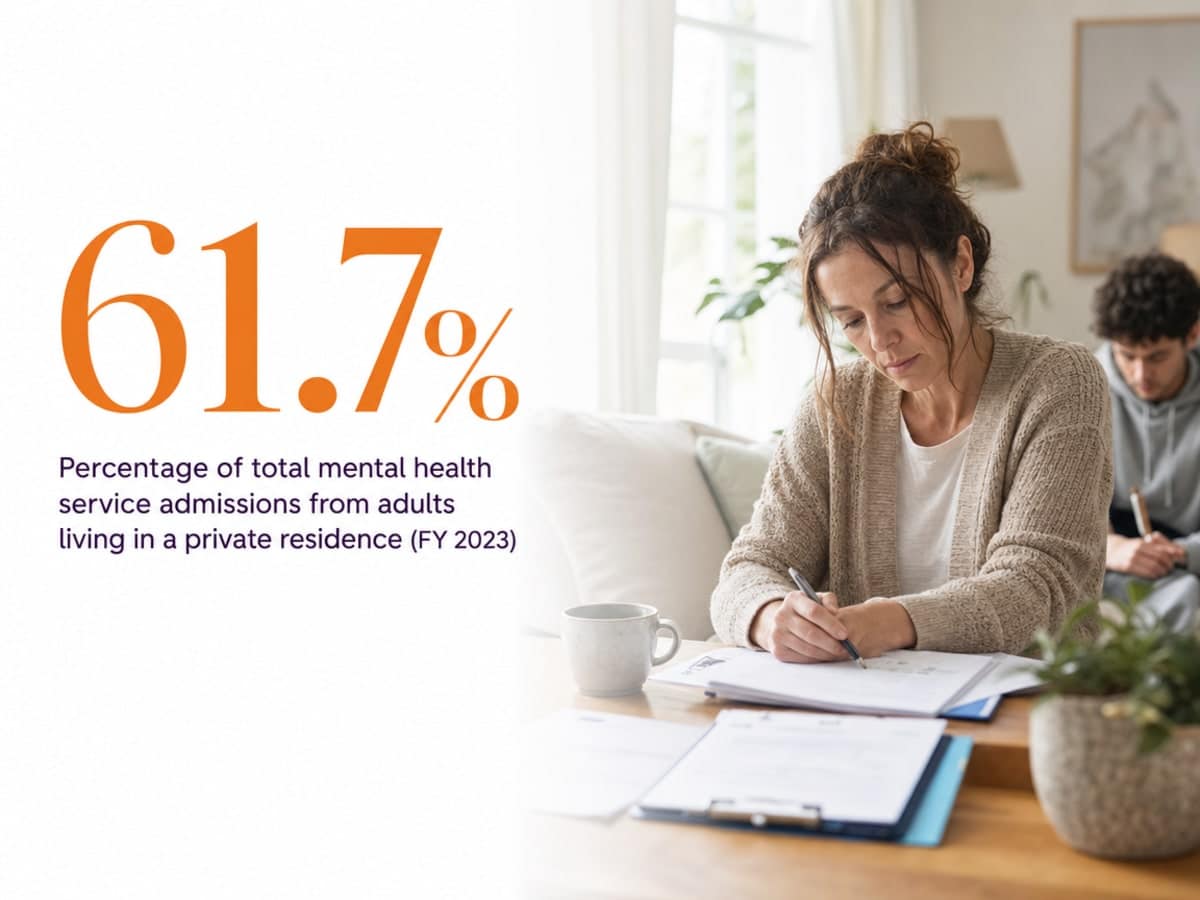 Infographic showing Percentage of total mental health service admissions from adults living in a private residence (FY 2023)
