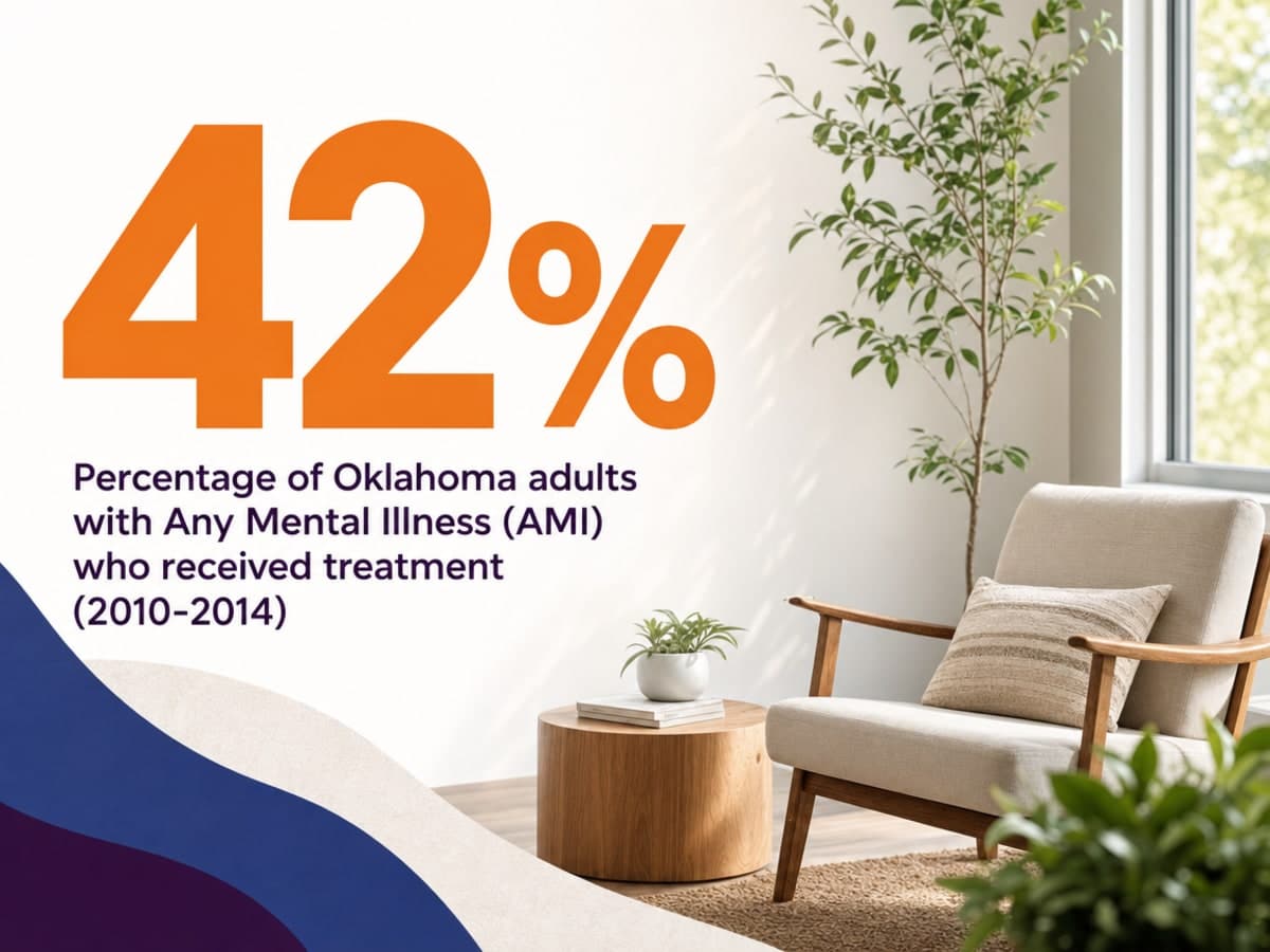Infographic showing Percentage of Oklahoma adults with Any Mental Illness (AMI) who received treatment (2010-2014)