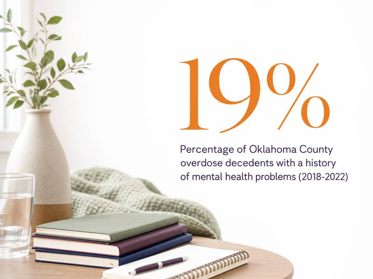 Infographic showing Percentage of Oklahoma County overdose decedents with a history of mental health problems (2018-2022)