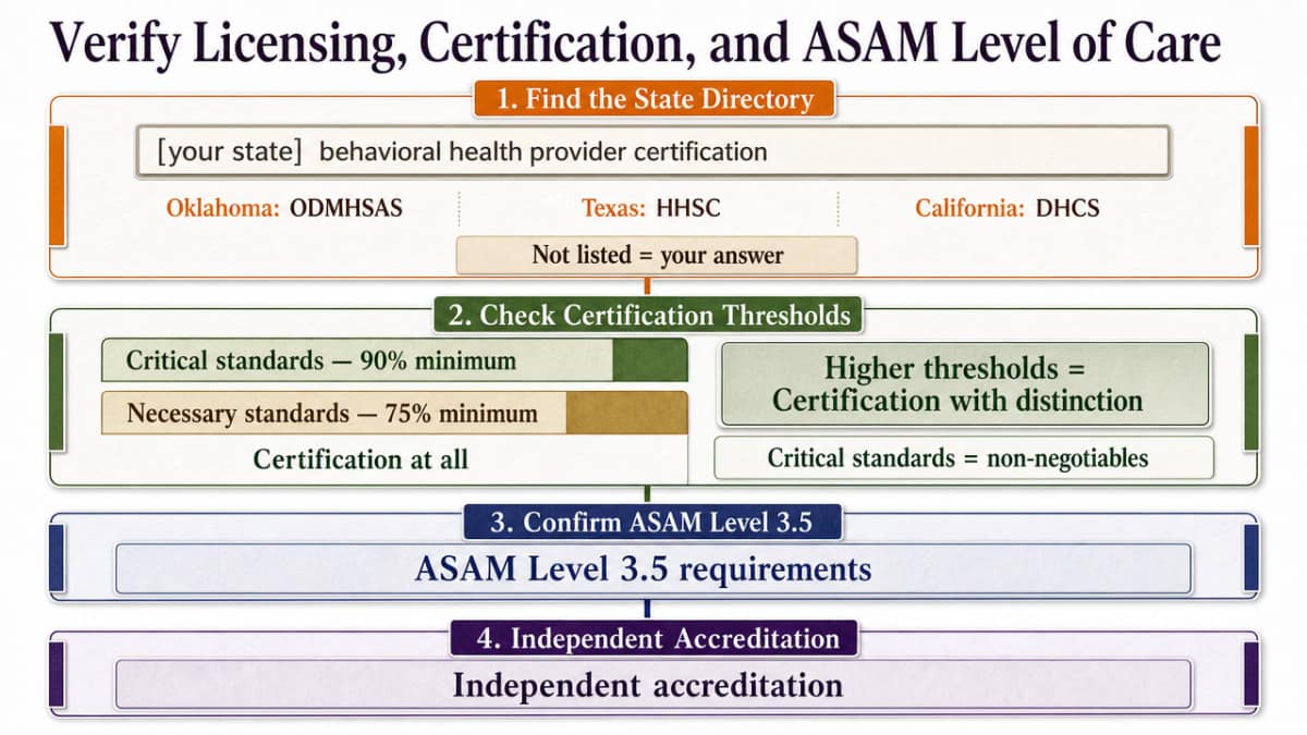 Summarize the layered verification framework a reader should apply — state certification thresholds, ASAM Level 3.5 requirements, and independent accreditation — all of which are cited numerically and by name in this section