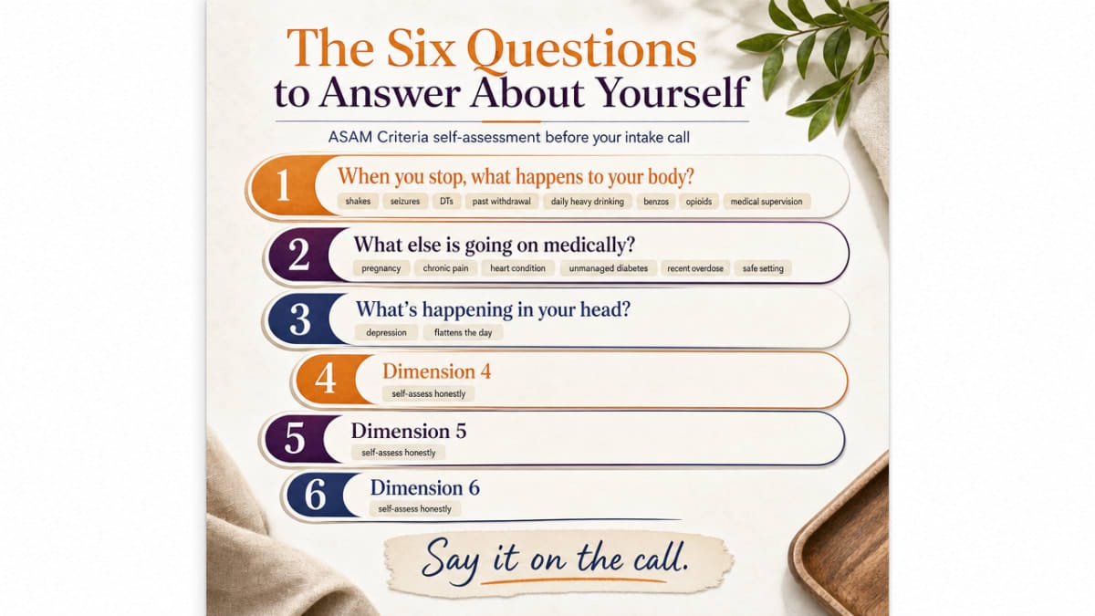 Visualize the six ASAM Criteria dimensions the reader should self-assess before their intake call, matching the numbered list in this section