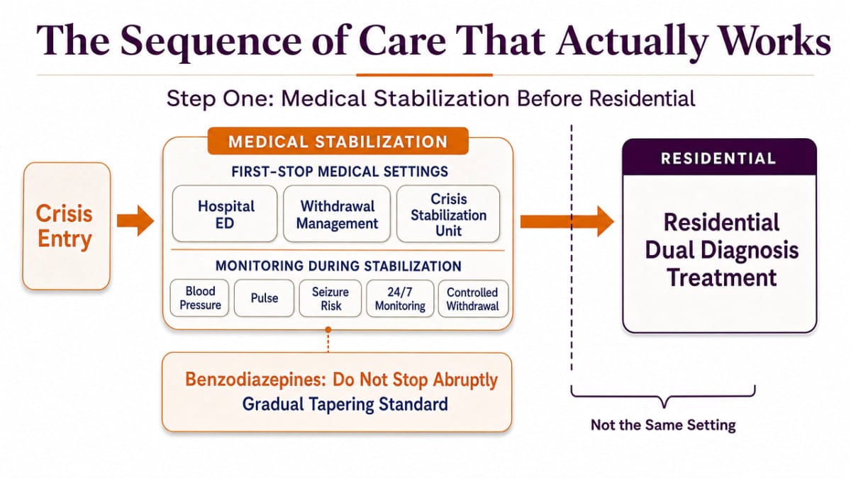Process infographic visualizing the cited Oklahoma care pathway from crisis entry through medical stabilization to residential dual diagnosis treatment, supporting the section's step-by-step operating model