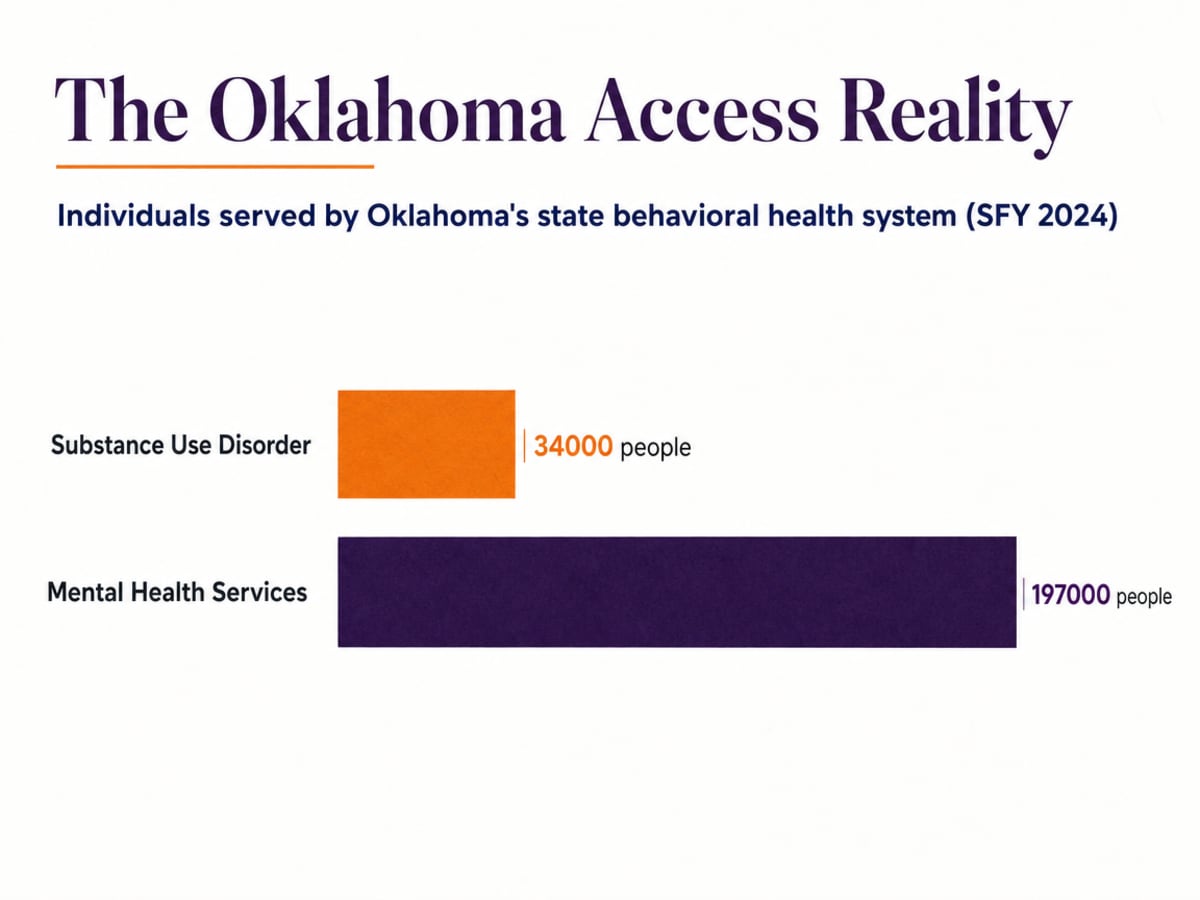 Chart showing Individuals served by Oklahoma's state behavioral health system (SFY 2024)