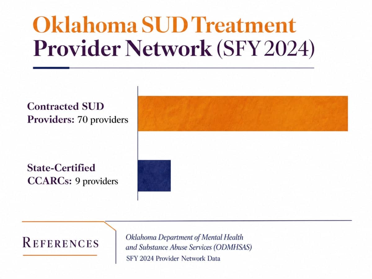 Chart showing Oklahoma SUD Treatment Provider Network (SFY 2024)