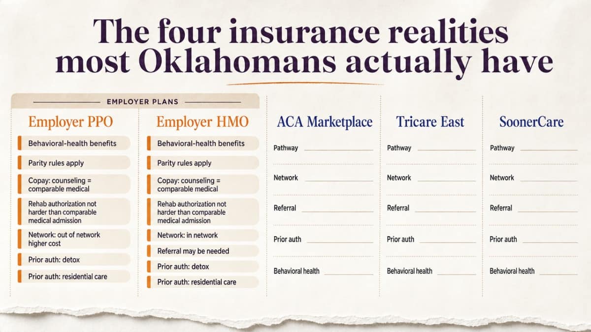 Visualize the four payer pathways (Employer PPO/HMO, ACA Marketplace, Tricare East, SoonerCare) as a side-by-side comparison framework matching the section's structure