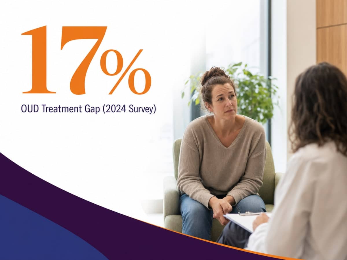 Infographic showing OUD Treatment Gap (2024 Survey)