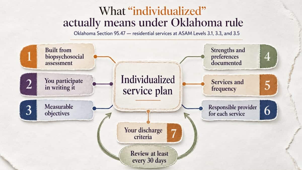 Visualize the seven required components of an Oklahoma Section 95.47 individualized service plan plus the 30-day review loop, directly supporting the section's enumeration of what the rule requires
